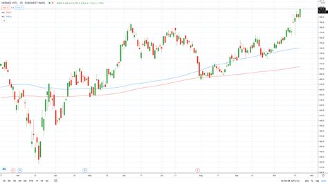 hermes share price live|how to buy hermès stock.